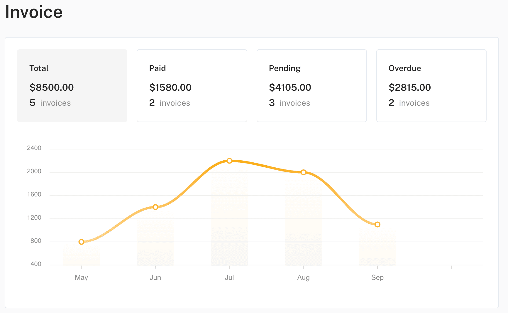 Invoices view