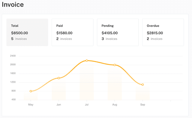 Invoice Graphs